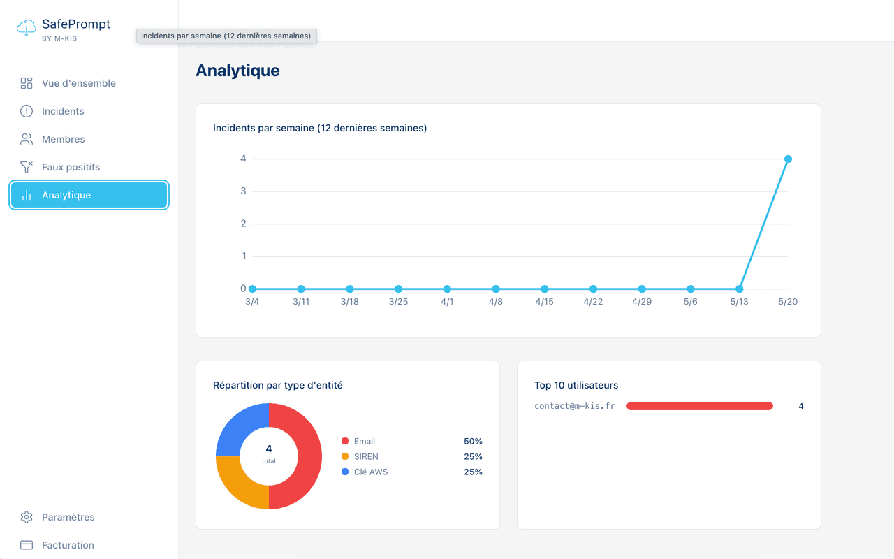 Capture d'écran de la page Analytique : courbe d'incidents sur 12 semaines, donut de répartition par type d'entité (Email 50%, SIREN 25%, clé AWS 25%) et top utilisateurs.